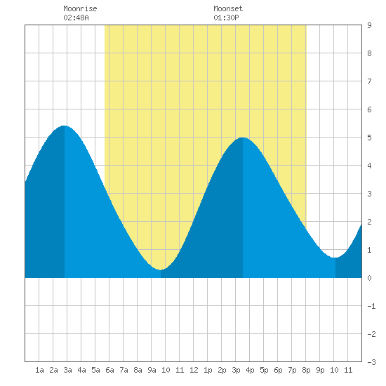 Princes Bay tide chart for Saturday, May 13, 2023