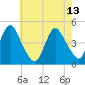 Princes Bay tide chart for Saturday, May 13, 2023