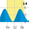 Princes Bay tide chart for Sunday, May 14, 2023