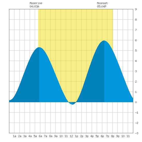 Princes Bay tide chart for Tuesday, May 16, 2023