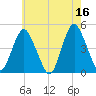 Princes Bay tide chart for Tuesday, May 16, 2023