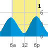 Princes Bay tide chart for Monday, May 1, 2023