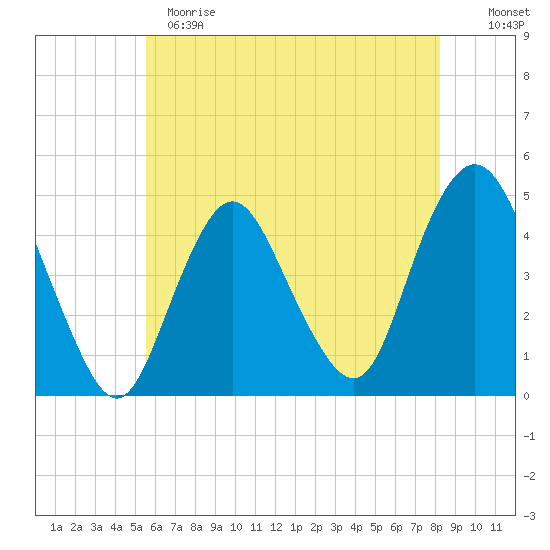 Princes Bay tide chart for Sunday, May 21, 2023