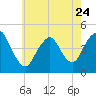 Princes Bay tide chart for Wednesday, May 24, 2023