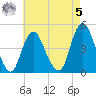 Princes Bay tide chart for Friday, May 5, 2023