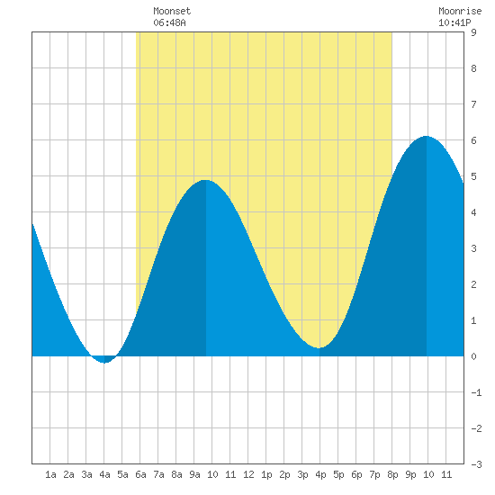 Princes Bay tide chart for Sunday, May 7, 2023