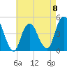 Princes Bay tide chart for Monday, May 8, 2023