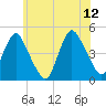 Princes Bay tide chart for Monday, June 12, 2023