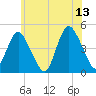 Princes Bay tide chart for Tuesday, June 13, 2023