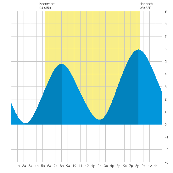 Princes Bay tide chart for Saturday, June 17, 2023