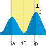 Princes Bay tide chart for Thursday, June 1, 2023