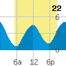 Princes Bay tide chart for Thursday, June 22, 2023