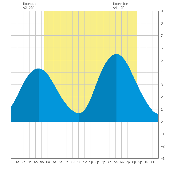 Princes Bay tide chart for Thursday, June 29, 2023
