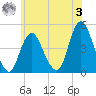 Princes Bay tide chart for Saturday, June 3, 2023