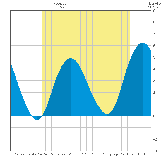 Princes Bay tide chart for Tuesday, June 6, 2023