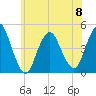 Princes Bay tide chart for Thursday, June 8, 2023