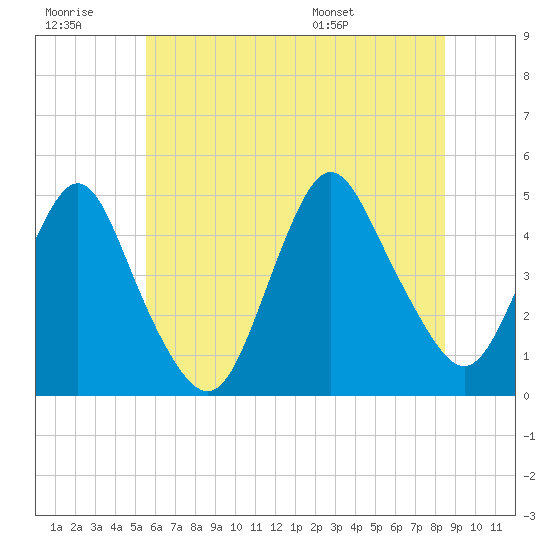 Princes Bay tide chart for Monday, July 10, 2023