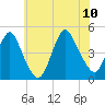 Princes Bay tide chart for Monday, July 10, 2023