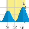 Princes Bay tide chart for Saturday, July 1, 2023