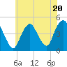 Princes Bay tide chart for Thursday, July 20, 2023