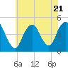 Princes Bay tide chart for Friday, July 21, 2023