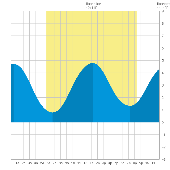 Princes Bay tide chart for Monday, July 24, 2023