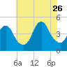 Princes Bay tide chart for Wednesday, July 26, 2023