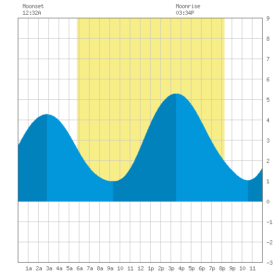 Princes Bay tide chart for Thursday, July 27, 2023