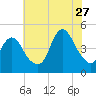 Princes Bay tide chart for Thursday, July 27, 2023