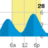 Princes Bay tide chart for Friday, July 28, 2023