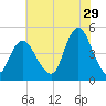 Princes Bay tide chart for Saturday, July 29, 2023