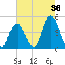 Princes Bay tide chart for Sunday, July 30, 2023