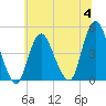 Princes Bay tide chart for Tuesday, July 4, 2023