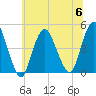 Princes Bay tide chart for Thursday, July 6, 2023