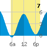 Princes Bay tide chart for Friday, July 7, 2023