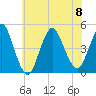 Princes Bay tide chart for Saturday, July 8, 2023