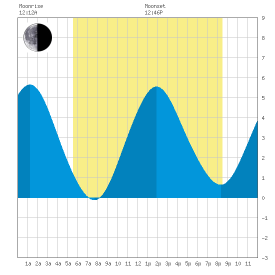 Princes Bay tide chart for Sunday, July 9, 2023