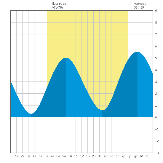 Princes Bay tide chart for Thursday, August 17, 2023