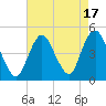 Princes Bay tide chart for Thursday, August 17, 2023