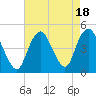 Princes Bay tide chart for Friday, August 18, 2023