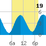 Princes Bay tide chart for Saturday, August 19, 2023