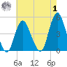 Princes Bay tide chart for Tuesday, August 1, 2023