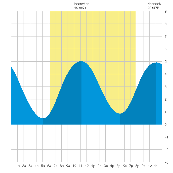 Princes Bay tide chart for Sunday, August 20, 2023