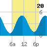 Princes Bay tide chart for Sunday, August 20, 2023