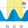 Princes Bay tide chart for Monday, August 21, 2023