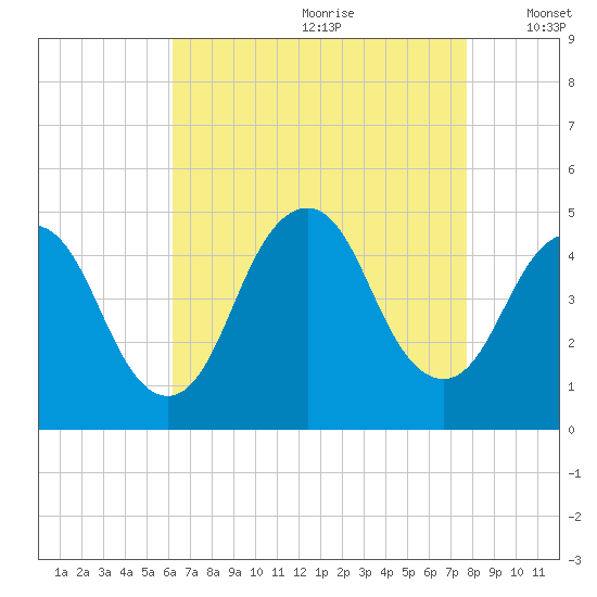 Princes Bay tide chart for Tuesday, August 22, 2023