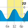 Princes Bay tide chart for Tuesday, August 22, 2023