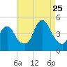 Princes Bay tide chart for Friday, August 25, 2023