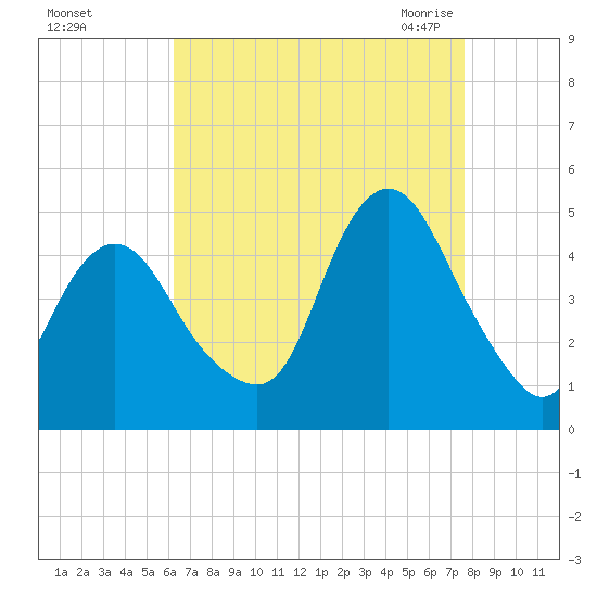 Princes Bay tide chart for Saturday, August 26, 2023