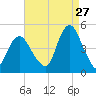 Princes Bay tide chart for Sunday, August 27, 2023